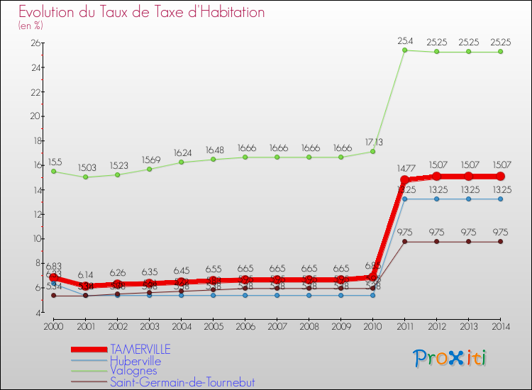 Evolution du taux de la taxe d'habitation pour TAMERVILLE et les communes proches de 2000 à 2014 Comparaison des taux de la taxe d'habitation pour TAMERVILLE et les communes voisines de 2000 à 2014