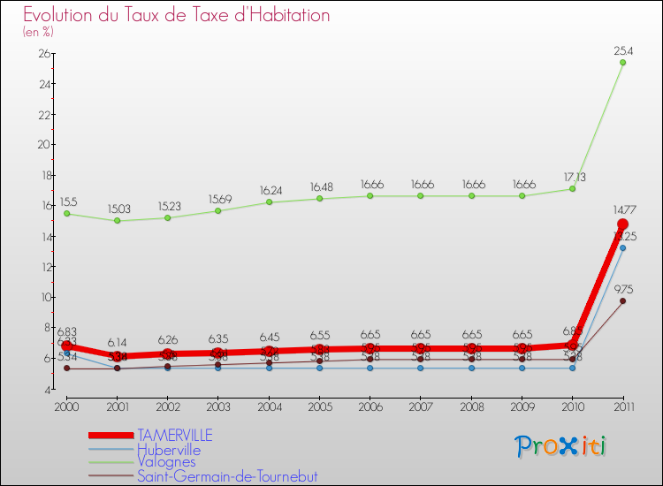 Evolution du taux de la taxe d'habitation pour TAMERVILLE et les communes proches Comparaison des taux de la taxe d'habitation pour TAMERVILLE et les communes voisines