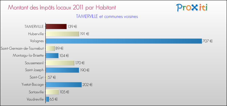 Montant des impôts locaux par Habitant pour TAMERVILLE et les communes proches Comparaison des impôts locaux par habitant pour TAMERVILLE et les communes voisines