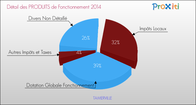 Décomposition du Budget de Fonctionnement 2014 de la commune de TAMERVILLE Budget de Fonctionnement 2014 pour la commune de TAMERVILLE