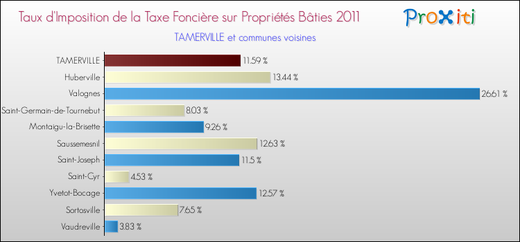 Taux d'imposition de la taxe foncière sur le bati 2011 pour TAMERVILLE et les communes proches Comparaison des taux d'imposition de la taxe foncière sur le bati 2011 pour TAMERVILLE et les communes voisines
