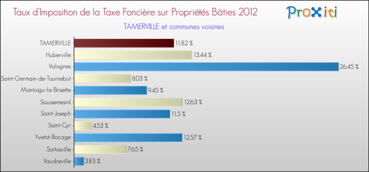 Taux d'imposition de la taxe foncière sur le bati 2012 pour TAMERVILLE et les communes proches Comparaison des taux d'imposition de la taxe foncière sur le bati 2012 pour TAMERVILLE et les communes voisines