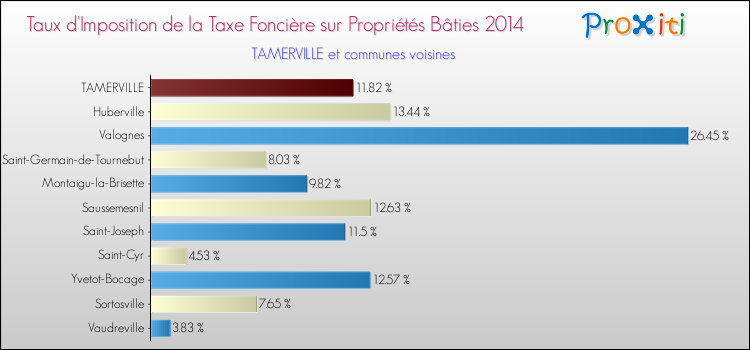 Taux d'imposition de la taxe foncière sur le bati 2014 pour TAMERVILLE et les communes proches Comparaison des taux d'imposition de la taxe foncière sur le bati 2014 pour TAMERVILLE et les communes voisines