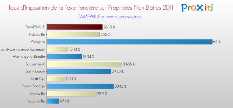 Taux d'imposition de la taxe foncière sur les immeubles et terrains non batis 2011 pour TAMERVILLE et les communes proches Comparaison des taux d'imposition de la taxe foncière sur les immeubles et terrains non batis 2011 pour TAMERVILLE et les communes voisines