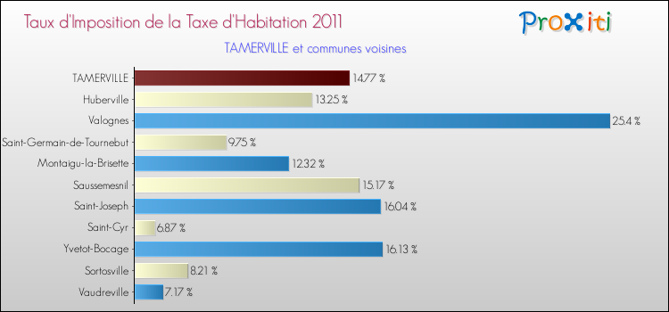 Taux d'imposition de la taxe d'habitation 2011 pour TAMERVILLE et les communes proches Comparaison des taux d'imposition de la taxe d'habitation 2011 pour TAMERVILLE et les communes voisines