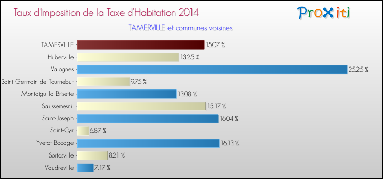 Taux d'imposition de la taxe d'habitation 2014 pour TAMERVILLE et les communes proches Comparaison des taux d'imposition de la taxe d'habitation 2014 pour TAMERVILLE et les communes voisines