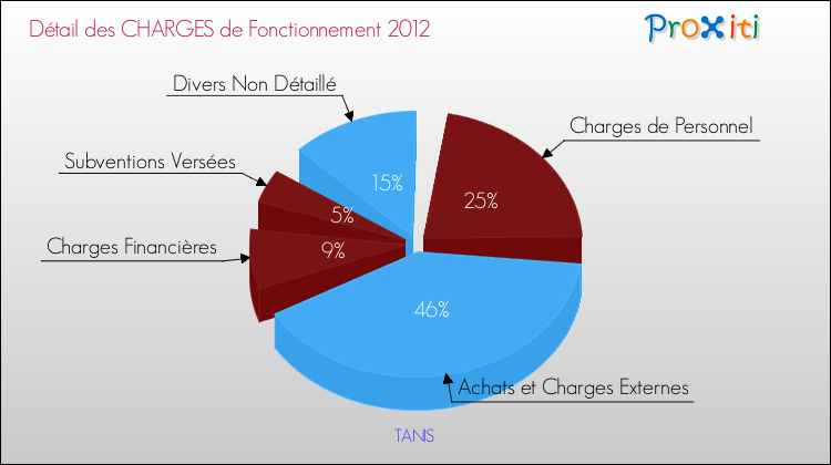 Décomposition des Charges de Fonctionnement 2012 de la commune de TANIS Charges de Fonctionnement 2012 pour la commune de TANIS