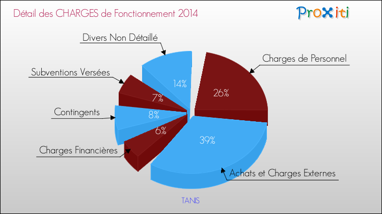 Décomposition des Charges de Fonctionnement 2014 de la commune de TANIS Charges de Fonctionnement 2014 pour la commune de TANIS