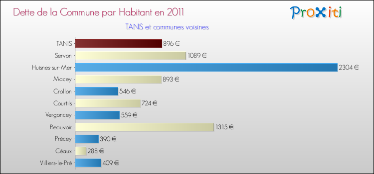 Dette par habitant de la commune en 2011 pour TANIS et les communes proches Comparaison de la dette par habitant de la commune en 2011 pour TANIS et les communes voisines