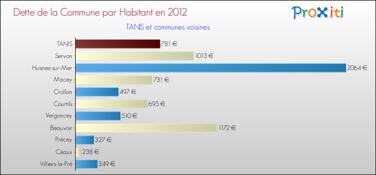 Dette par habitant de la commune en 2012 pour TANIS et les communes proches Comparaison de la dette par habitant de la commune en 2012 pour TANIS et les communes voisines