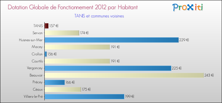 Montant des dotations globales de fonctionnement DGF par Habitant pour TANIS et les communes proches Comparaison des des dotations globales de fonctionnement DGF par habitant pour TANIS et les communes voisines