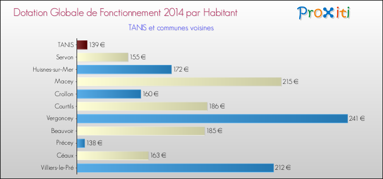 Montant des dotations globales de fonctionnement DGF par Habitant pour TANIS et les communes proches en 2014. Comparaison des des dotations globales de fonctionnement DGF par habitant pour TANIS et les communes voisines en 2014.