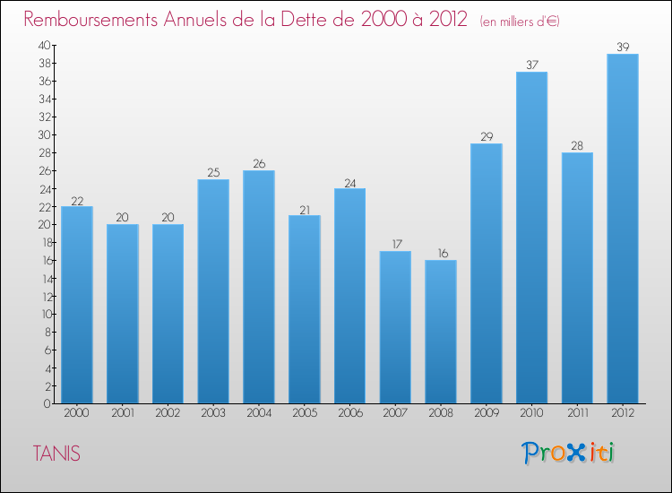 Evolution de l'annuité de la dette pour la commune de TANIS de 2000 à 2012 Annuités de la dette pour TANIS de 2000 à 2012