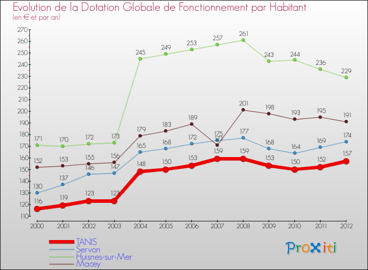 Evolution et montant de la dotation globale de fonctionnement par Habitant pour TANIS et les communes proches Comparaison des dotations globales de fonctionnement par habitant pour TANIS et les communes voisines