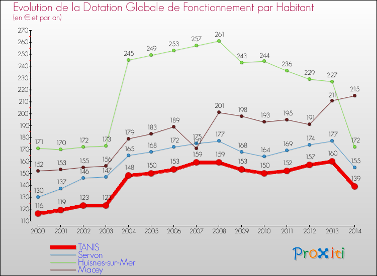 Evolution et montant de la dotation globale de fonctionnement par Habitant pour TANIS et les communes proches de 2000 à 2014. Comparaison des dotations globales de fonctionnement par habitant pour TANIS et les communes voisines de 2000 à 2014.