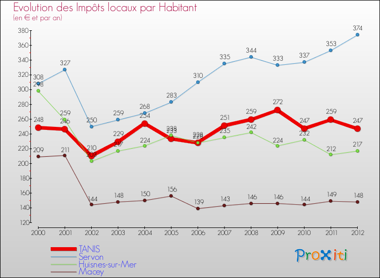 Evolution et montant des impôts locaux par Habitant pour TANIS et les communes proches Comparaison des impôts locaux par habitant pour TANIS et les communes voisines