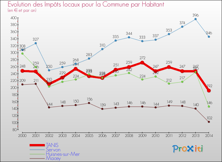 Evolution et montant des impôts locaux par Habitant pour TANIS et les communes proches de 2000 à 2014 Comparaison des impôts locaux par habitant pour TANIS et les communes voisines de 2000 à 2014