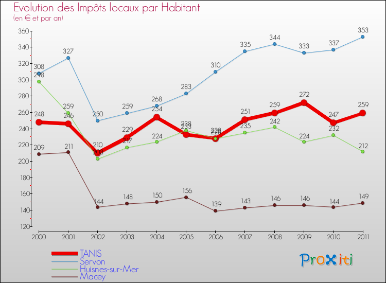 Evolution et montant des impôts locaux par Habitant pour TANIS et les communes proches Comparaison des impôts locaux par habitant pour TANIS et les communes voisines