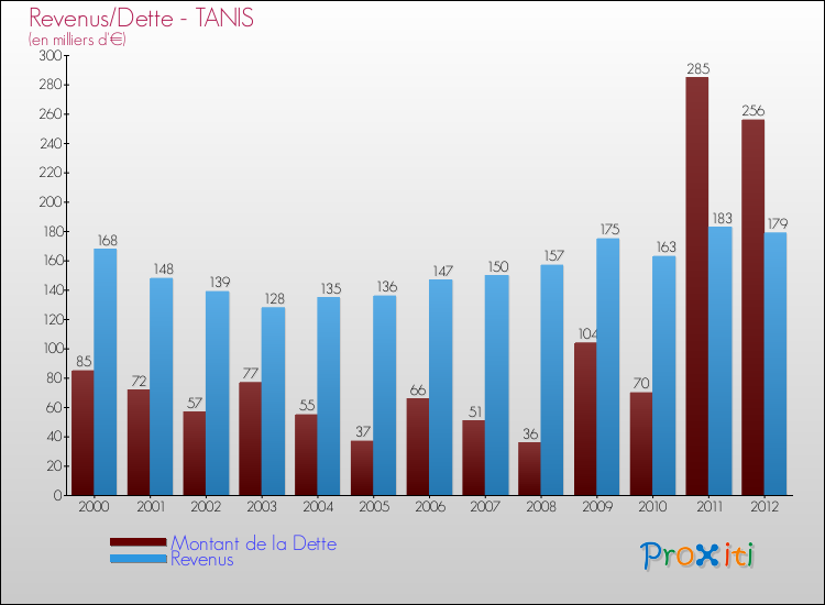 Evolution comparée de la dette et des revenus pour la commune de TANIS de 2000 à 2012 Comparaison de la dette et des revenus pour TANIS de 2000 à 2012