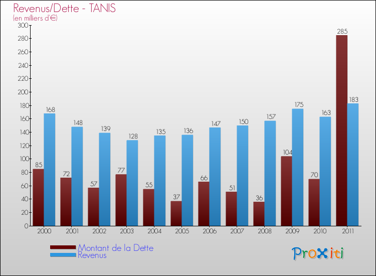 Evolution comparée de la dette et des revenus pour la commune de TANIS de 2000 à 2011 Comparaison de la dette et des revenus pour TANIS de 2000 à 2011