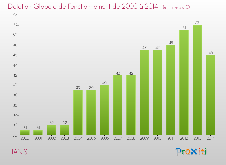 Evolution du montant de la Dotation Globale de Fonctionnement pour la commune de TANIS de 2000 à 2014 Evolution du montant de la Dotation Globale de Fonctionnement pour TANIS de 2000 à 2014