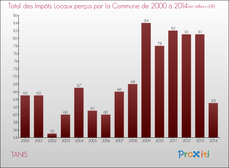 Evolution des Impôts Locaux pour la commune de TANIS de 2000 à 2014 Evolution des Impôts Locaux pour TANIS de 2000 à 2014