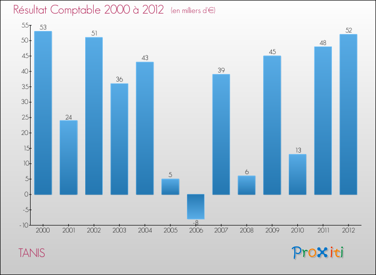 Evolution du résultat comptable pour la commune de TANIS de 2000 à 2012 Evolution du résultat comptable pour TANIS de 2000 à 2012