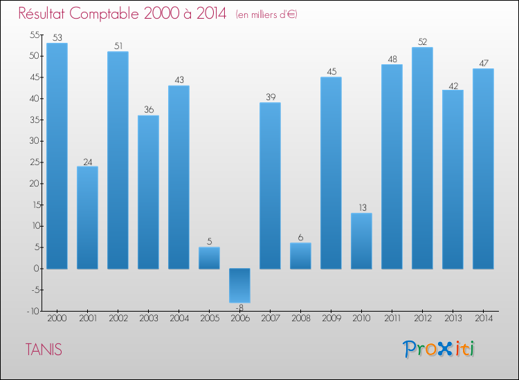 Evolution du résultat comptable pour la commune de TANIS de 2000 à 2014 Evolution du résultat comptable pour TANIS de 2000 à 2014