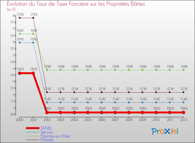 Evolution du taux de la taxe foncière sur le bati pour TANIS et les communes proches de 2000 à 2012 Comparaison des taux de taxe foncière sur le bati pour TANIS et les communes voisines de 2000 à 2012