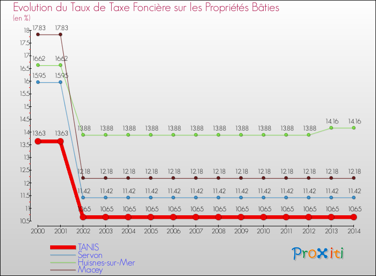 Evolution du taux de la taxe foncière sur le bati pour TANIS et les communes proches de 2000 à 2014 Comparaison des taux de taxe foncière sur le bati pour TANIS et les communes voisines de 2000 à 2014