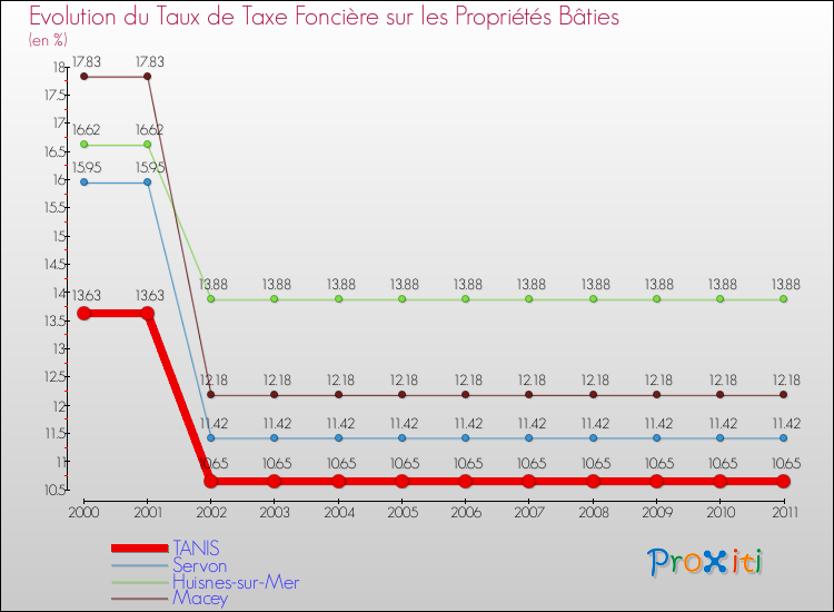 Evolution du taux de la taxe foncière sur le bati pour TANIS et les communes proches Comparaison des taux de taxe foncière sur le bati pour TANIS et les communes voisines