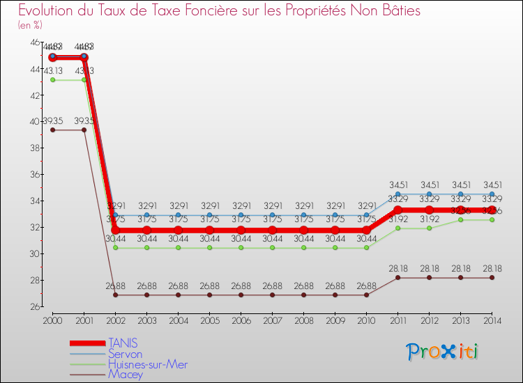 Evolution du taux de la taxe foncière sur les immeubles et terrains non batis pour TANIS et les communes proches de 2000 à 2014 Comparaison des taux de la taxe foncière sur les immeubles et terrains non batis pour TANIS et les communes voisines de 2000 à 2014