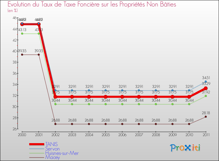 Evolution du taux de la taxe foncière sur les immeubles et terrains non batis pour TANIS et les communes proches Comparaison des taux de la taxe foncière sur les immeubles et terrains non batis pour TANIS et les communes voisines