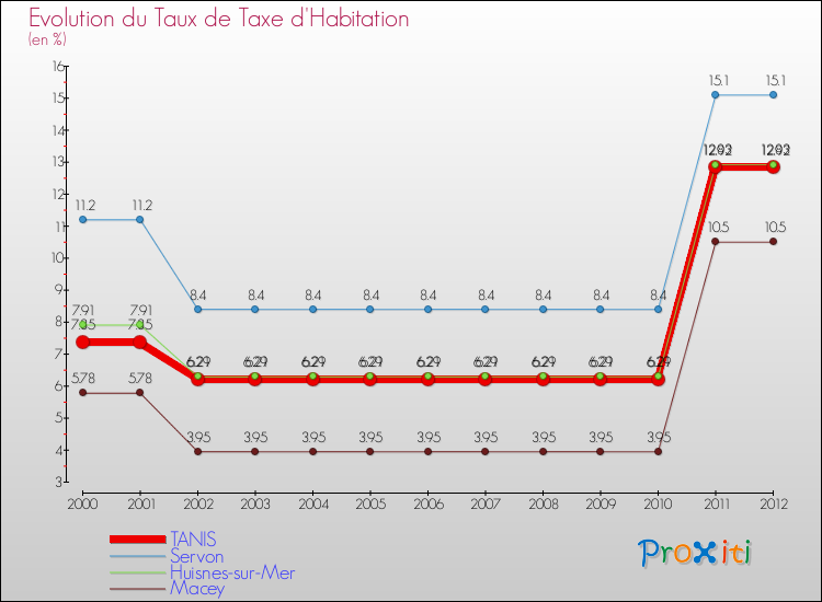 Evolution du taux de la taxe d'habitation pour TANIS et les communes proches Comparaison des taux de la taxe d'habitation pour TANIS et les communes voisines
