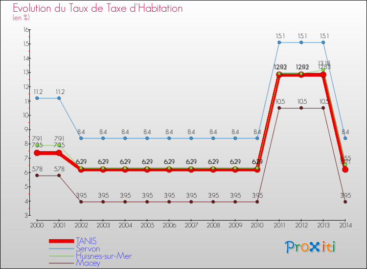 Evolution du taux de la taxe d'habitation pour TANIS et les communes proches de 2000 à 2014 Comparaison des taux de la taxe d'habitation pour TANIS et les communes voisines de 2000 à 2014