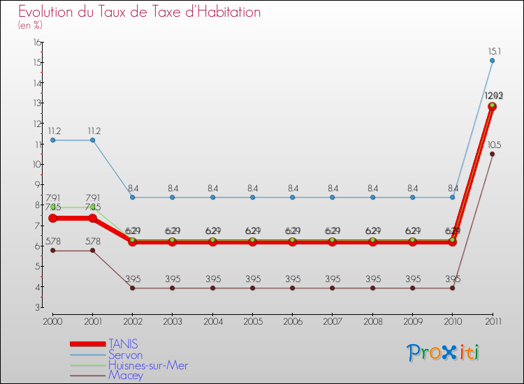 Evolution du taux de la taxe d'habitation pour TANIS et les communes proches Comparaison des taux de la taxe d'habitation pour TANIS et les communes voisines