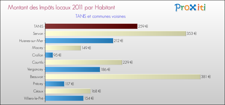 Montant des impôts locaux par Habitant pour TANIS et les communes proches Comparaison des impôts locaux par habitant pour TANIS et les communes voisines