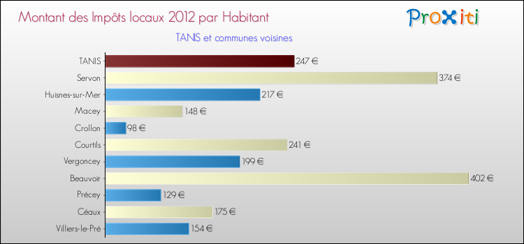 Montant des impôts locaux par Habitant pour TANIS et les communes proches Comparaison des impôts locaux par habitant pour TANIS et les communes voisines
