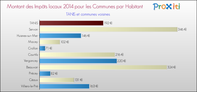 Montant des impôts locaux par Habitant pour TANIS et les communes proches en 2014 Comparaison des impôts locaux par habitant pour TANIS et les communes voisines en 2014