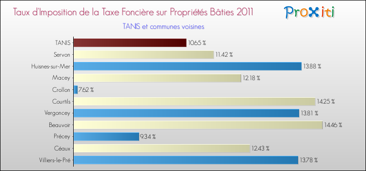 Taux d'imposition de la taxe foncière sur le bati 2011 pour TANIS et les communes proches Comparaison des taux d'imposition de la taxe foncière sur le bati 2011 pour TANIS et les communes voisines