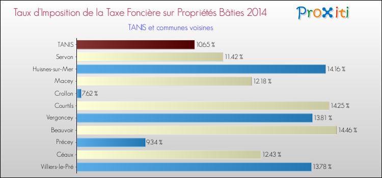 Taux d'imposition de la taxe foncière sur le bati 2014 pour TANIS et les communes proches Comparaison des taux d'imposition de la taxe foncière sur le bati 2014 pour TANIS et les communes voisines