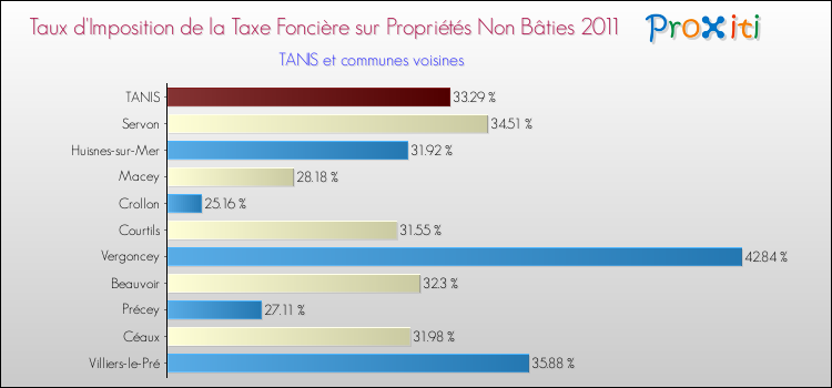 Taux d'imposition de la taxe foncière sur les immeubles et terrains non batis 2011 pour TANIS et les communes proches Comparaison des taux d'imposition de la taxe foncière sur les immeubles et terrains non batis 2011 pour TANIS et les communes voisines