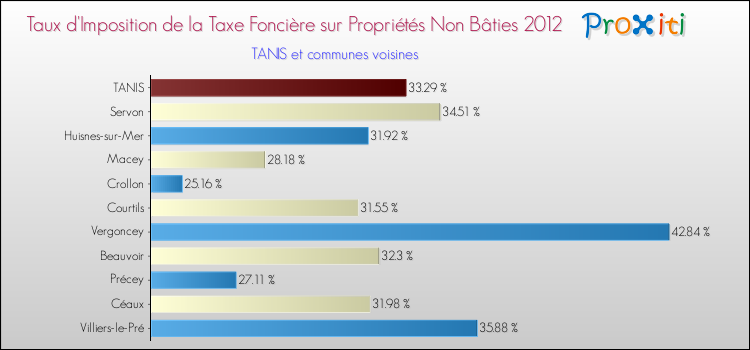 Taux d'imposition de la taxe foncière sur les immeubles et terrains non batis 2012 pour TANIS et les communes proches Comparaison des taux d'imposition de la taxe foncière sur les immeubles et terrains non batis 2012 pour TANIS et les communes voisines