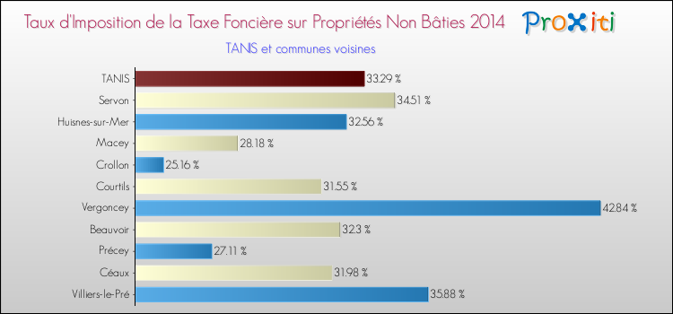 Taux d'imposition de la taxe foncière sur les immeubles et terrains non batis 2014 pour TANIS et les communes proches Comparaison des taux d'imposition de la taxe foncière sur les immeubles et terrains non batis 2014 pour TANIS et les communes voisines