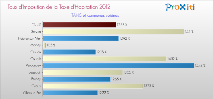 Taux d'imposition de la taxe d'habitation 2012 pour TANIS et les communes proches Comparaison des taux d'imposition de la taxe d'habitation 2012 pour TANIS et les communes voisines