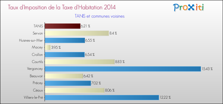 Taux d'imposition de la taxe d'habitation 2014 pour TANIS et les communes proches Comparaison des taux d'imposition de la taxe d'habitation 2014 pour TANIS et les communes voisines
