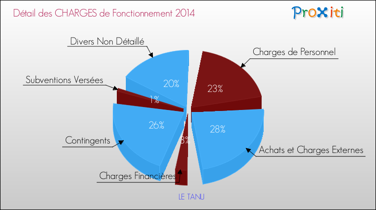 Décomposition des Charges de Fonctionnement 2014 de la commune de LE TANU Charges de Fonctionnement 2014 pour la commune de LE TANU