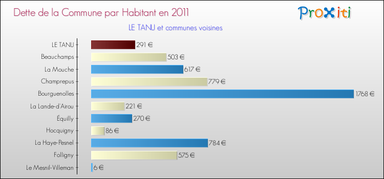 Dette par habitant de la commune en 2011 pour LE TANU et les communes proches Comparaison de la dette par habitant de la commune en 2011 pour LE TANU et les communes voisines