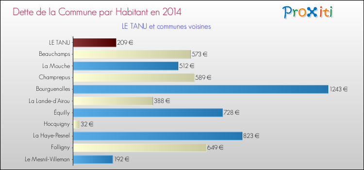 Dette par habitant de la commune en 2014 pour LE TANU et les communes proches Comparaison de la dette par habitant de la commune en 2014 pour LE TANU et les communes voisines