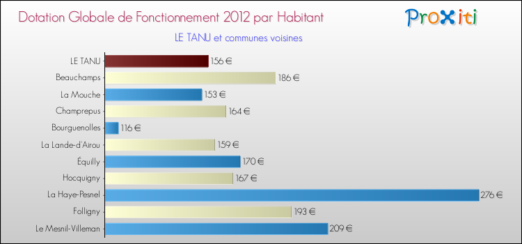 Montant des dotations globales de fonctionnement DGF par Habitant pour LE TANU et les communes proches Comparaison des des dotations globales de fonctionnement DGF par habitant pour LE TANU et les communes voisines